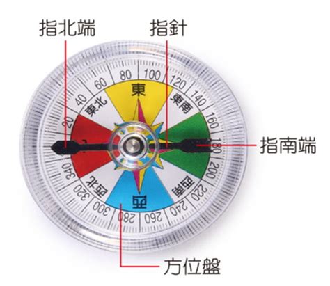 指北針與地磁